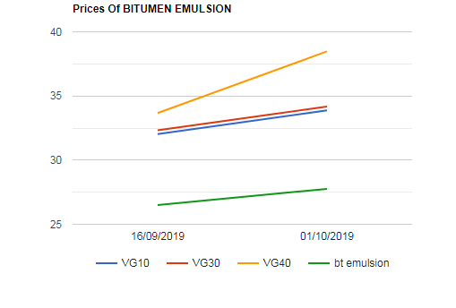 Bitumen and Emulsion prices are increased as on 01102019.