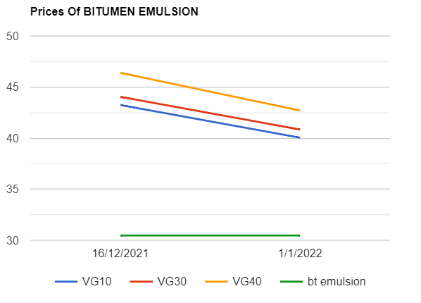 Bitumen and Bitumen Emulsion prices decreased as on 112022