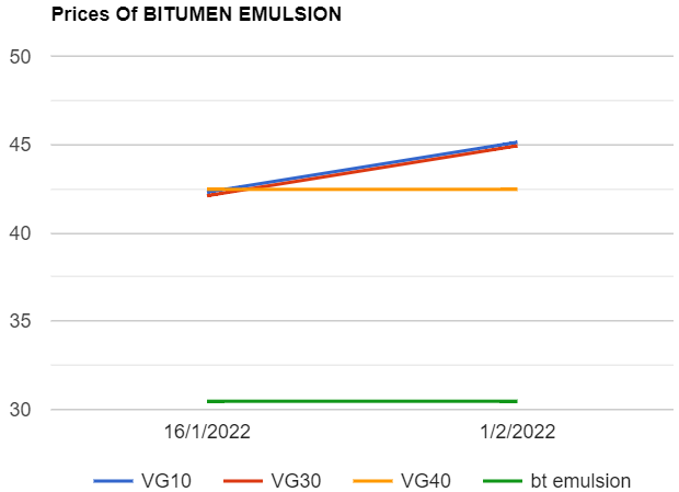 Bitumen and Bitumen Emulsion prices increased as on 122022