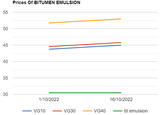 Bitumen and Bitumen Emulsion prices increased as on 16102022