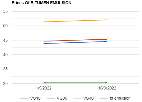 Bitumen and Bitumen Emulsion prices increased as on 1692022