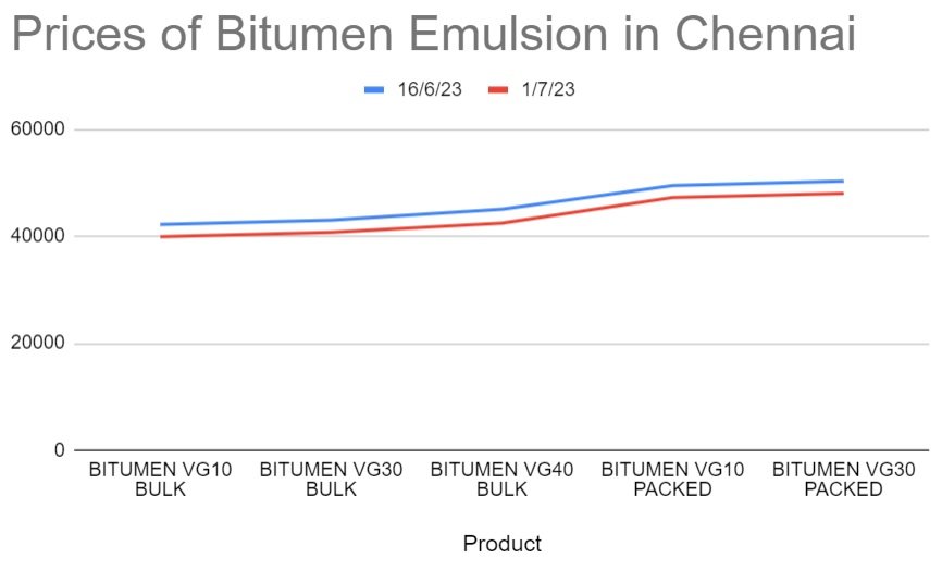 Bitumen prices decreased as on 172023