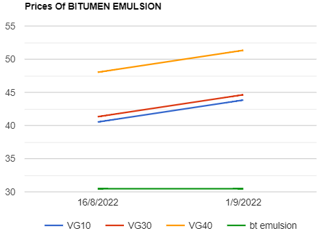 Bitumen and Bitumen Emulsion prices increased as on 192022