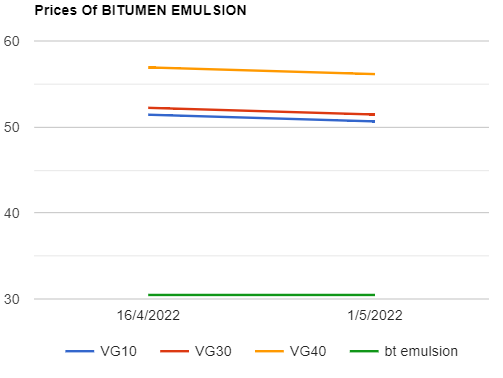 Bitumen and Bitumen Emulsion prices decreased as on 152022