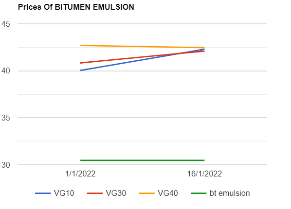 Bitumen and Bitumen Emulsion prices increased as on 1612022