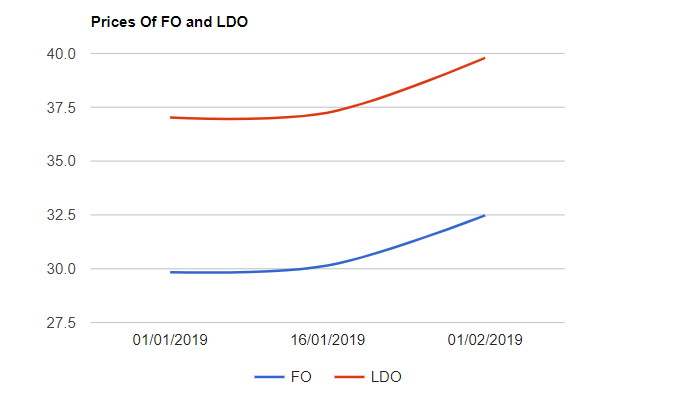 FO and LDO prices are spiked on 122019