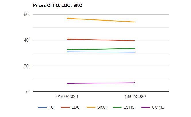 F.O, LDO, SKO, LSHS prices are down while Petcoke prices increased as on 1622020