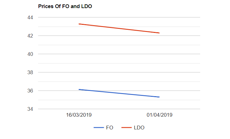FO and LDO prices are decreased as on 142019