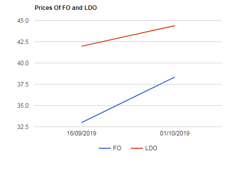 Furnace Oil (F.O) and Light Diesel Oil(LDO) prices increased massively on 01102019