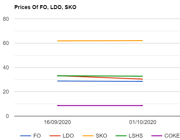 Furnace oil (F.O) , Light Diesel oil (LDO) , LSHS prices down. SKO price up. Petcoke prices unchanged as on 1102020