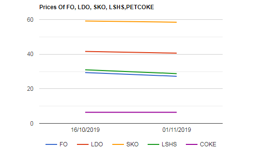 Furnace Oil(F.O), Light Diesel Oil(LDO), SKO, LSHS and Petcoke prices slumped as on 1112019