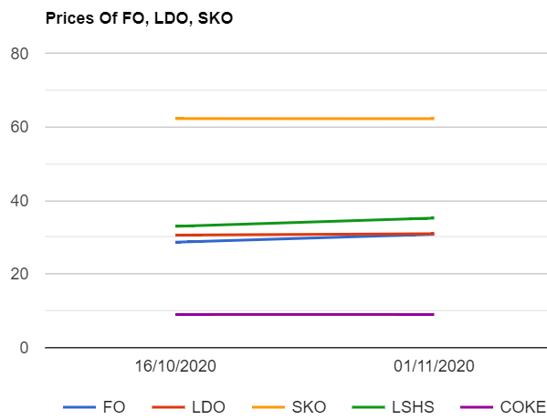 Furnace oil (F.O) , Light Diesel oil (LDO) , LSHS prices are up. SKO prices down while Petcoke prices unchanged as on 01112020