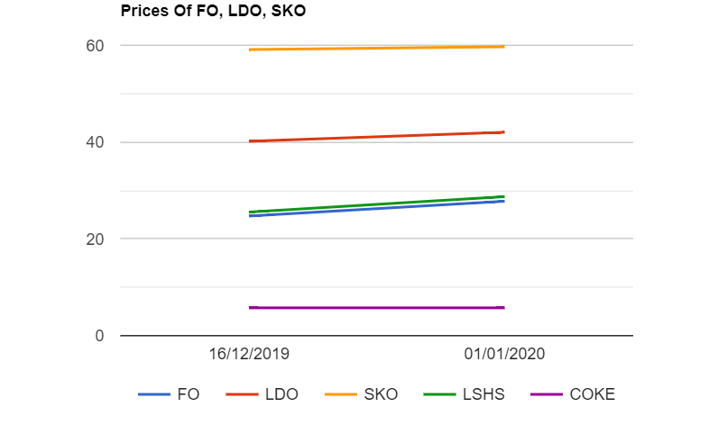 Furnace oil (F.O) , Light Diesel oil (LDO) , SKO , LSHS prices are up while petcoke prices are unchanged as on 112020