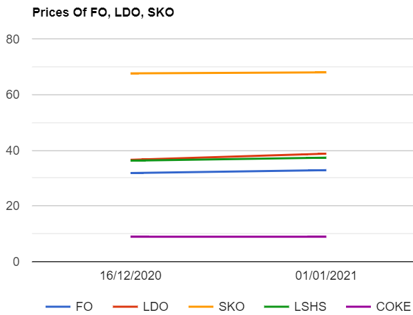 Furnace oil (F.O) , Light Diesel oil (LDO) , SKO , LSHS prices are up while petcoke prices are unchanged as on 112021