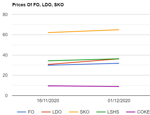 Furnace oil (F.O) , Light Diesel oil (LDO) , SKO , LSHS prices are up while petcoke prices are down as on 1122020