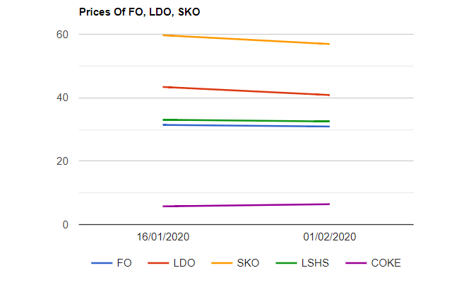 Furnace oil(F.O), Light Diesel Oil(LDO), LSHS , SKO prices are down while Petcoke prices are up on 122020