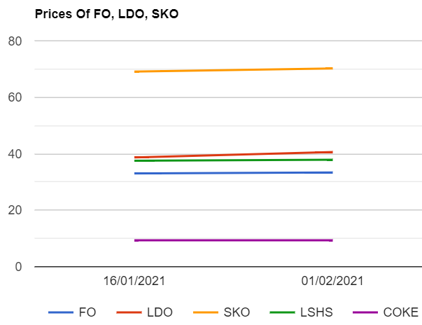 Furnace oil (F.O) , Light Diesel oil (LDO) , SKO , LSHS prices are up while petcoke prices remained unchanged as on 122021