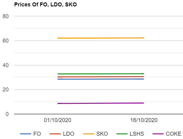 Furnace oil (F.O) , Light Diesel oil (LDO) , SKO , LSHS , petcoke prices are increased as on 16102020