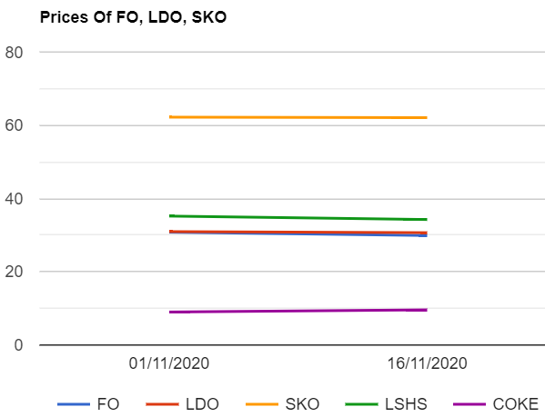 Furnace oil (F.O) , Light Diesel oil (LDO) , SKO , LSHS prices are down while petcoke prices are up as on 16112020