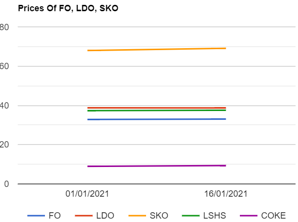 Furnace oil (F.O) , Light Diesel oil (LDO) , SKO , LSHS and Petcoke prices are up as on 1612021