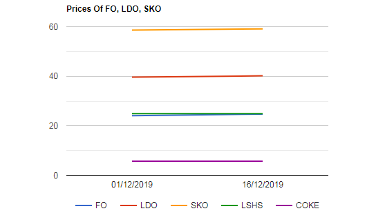 Furnace Oil (F.O) , Light Diesel Oil (LDO) , Superior Kerosene Oil (SKO) prices are increased as on 16122019