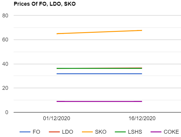 Furnace oil (F.O) , LSHS , Petcoke prices unchanged while Light Diesel oil (LDO) , SKO prices up as on 16122020