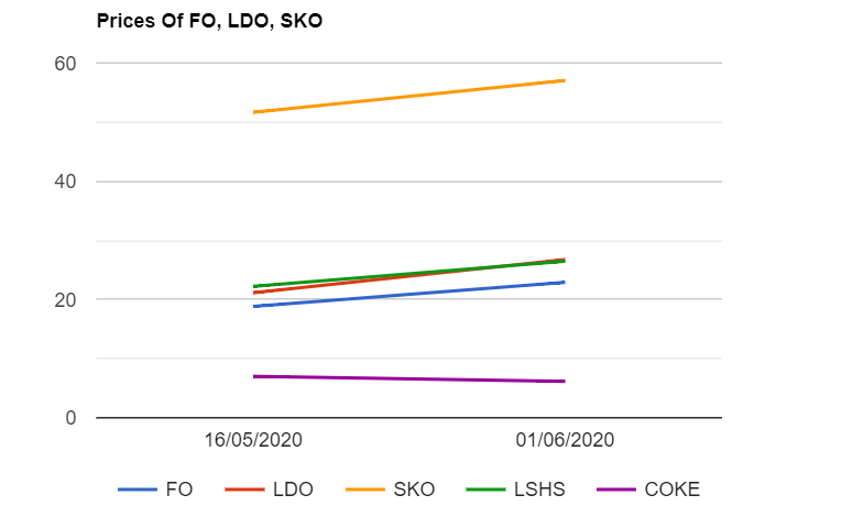 Furnace oil (F.O) , Light Diesel oil (LDO) , SKO , LSHS prices are increased while petcoke prices are unchanged as on 162020