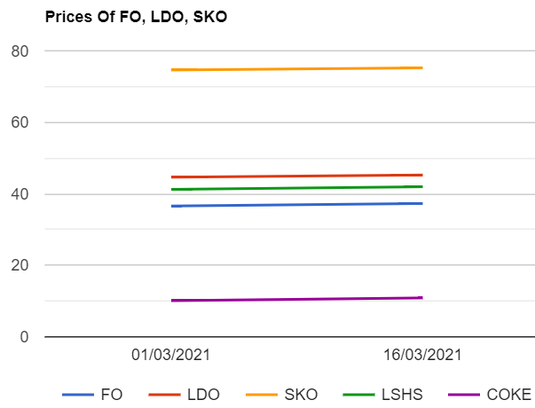 Furnace oil (F.O) , Light Diesel oil (LDO) , SKO , LSHS and petcoke prices are up as on 1632021