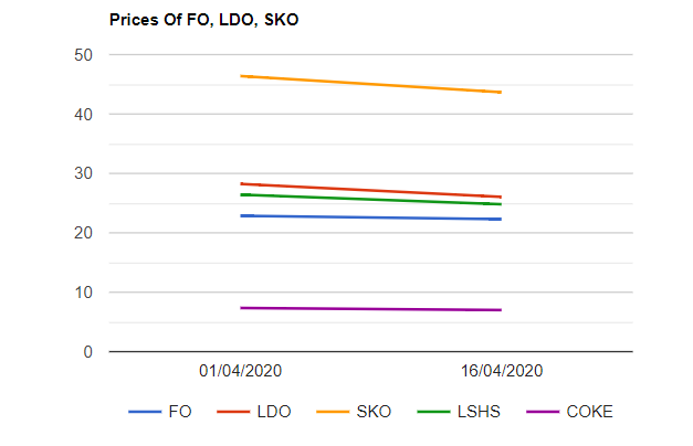 Furnace oil(F.O), Light Diesel Oil(LDO), Petcoke , LSHS , SKO prices are plunged as on 1642020