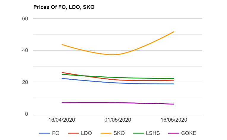 Furnace oil (F.O) , Light Diesel oil (LDO) , LSHS , Petcoke prices are decreased while SKO prices are increased as on 1652020