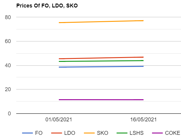 Furnace oil (F.O) , Light Diesel oil (LDO) , SKO , LSHS prices are up while petcoke prices are down as on 1652021