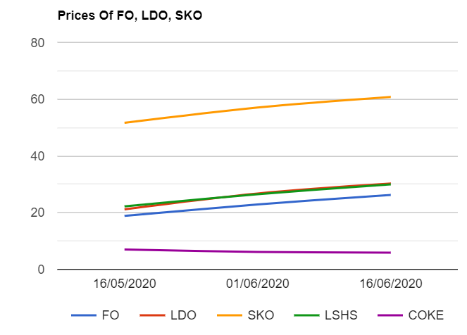 Furnace oil (F.O) , Light Diesel oil (LDO) , SKO , LSHS prices are up while petcoke prices down as on 1662020