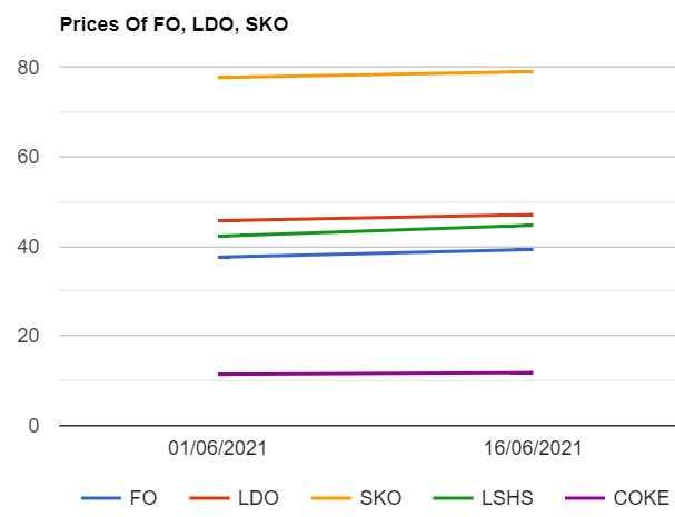 FURNACE OIL (F.O), LIGHT DIESEL OIL ( LDO), SKO , LSHS AND PETCOKE PRICES UP AS ON 1662021