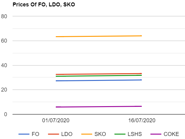 Furnace oil (F.O) , Light Diesel oil (LDO) , SKO , LSHS , petcoke prices are increased as on 1672020.