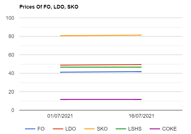 Furnace oil (F.O) , Light Diesel oil (LDO) , SKO , LSHS prices are up while petcoke prices are unchanged as on 1672021