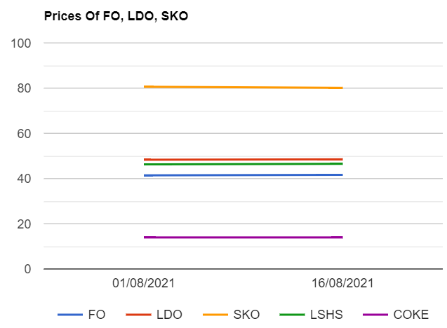 Furnace oil (F.O) , LSHS prices up. Light Diesel oil (LDO) , SKO prices down while petcoke prices unchanged as on 1682021