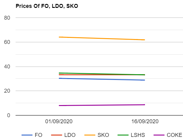 Furnace Oil (F.O) , SKO (Superior Kerosene Oil ) , LSHS prices down. LDO price unchanged . Petcoke price up as on 1692020