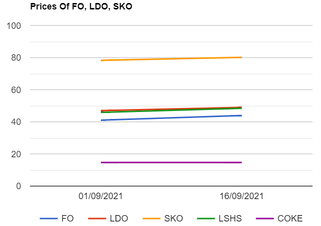 Furnace oil (F.O) , Light Diesel oil (LDO) , SKO , LSHS prices are up while petcoke prices unchanged as on 1692021