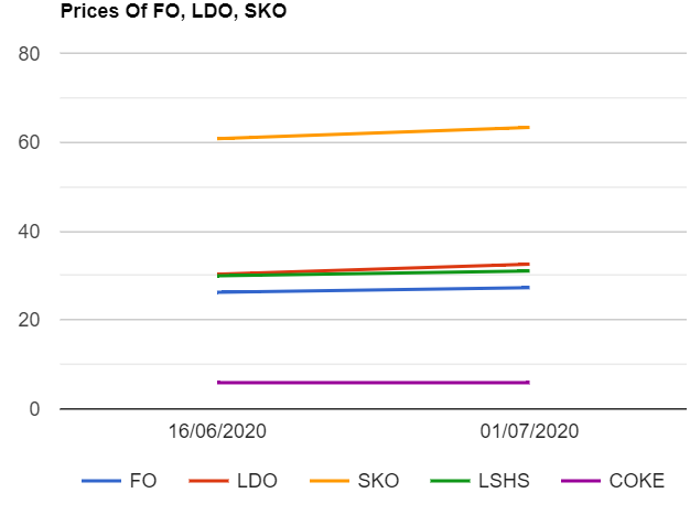 Furnace oil (F.O) , Light Diesel oil (LDO) , SKO , LSHS, petcoke prices are up as on 01072020 in India