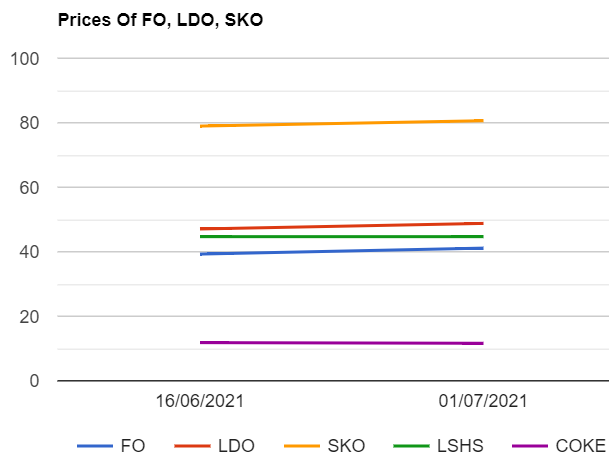 Furnace oil (F.O) , Light Diesel oil (LDO) , SKO , LSHS prices are up while petcoke prices are down as on 172021