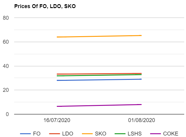 Furnace oil (F.O) , Light Diesel oil (LDO) , SKO , LSHS and Petcoke prices are increased as on 01082020