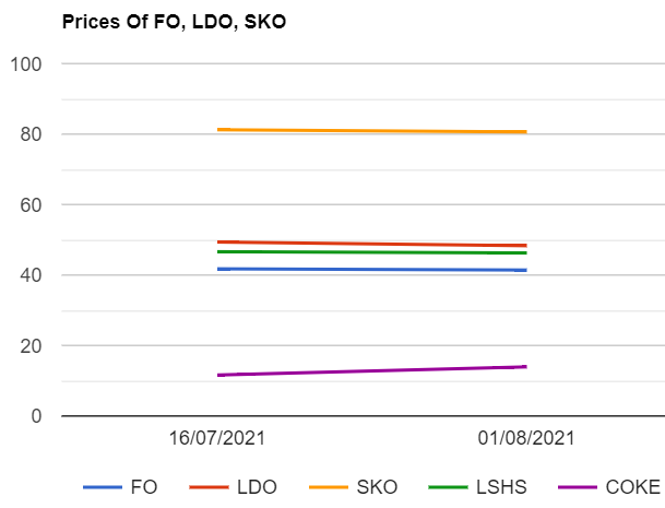 Furnace oil (F.O) , Light Diesel oil (LDO) , SKO , LSHS prices are down while petcoke prices are up as on 182021