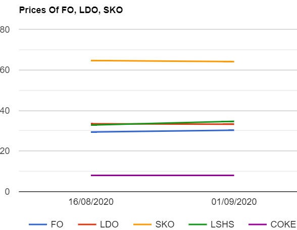 Furnace Oil (F.O) , LSHS prices up. LDO , SKO prices down while Petcoke prices unchanged as on 192020