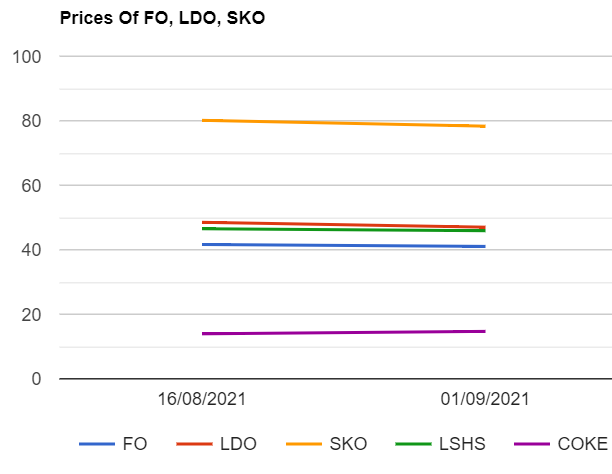 Furnace oil (F.O) , Light Diesel oil (LDO) ,SKO prices revised down. LSHS and Petcoke prices are up as on 192021