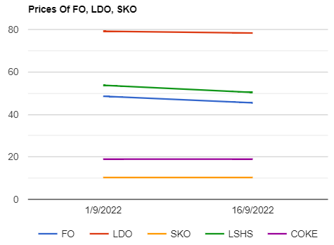 Furnace oil (F.O), Light Diesel oil (LDO), LSHS and Petcoke prices decreased as on 1692022