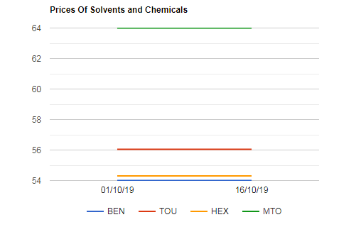 Solvents prices unchanged as on 16102019
