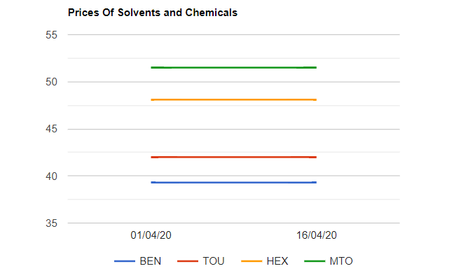 Solvents prices are unchanged as on 16042020
