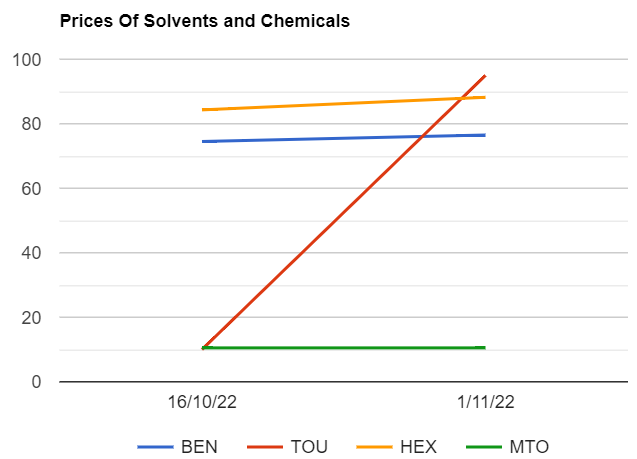 Solvents prices increased in India as on 1112022