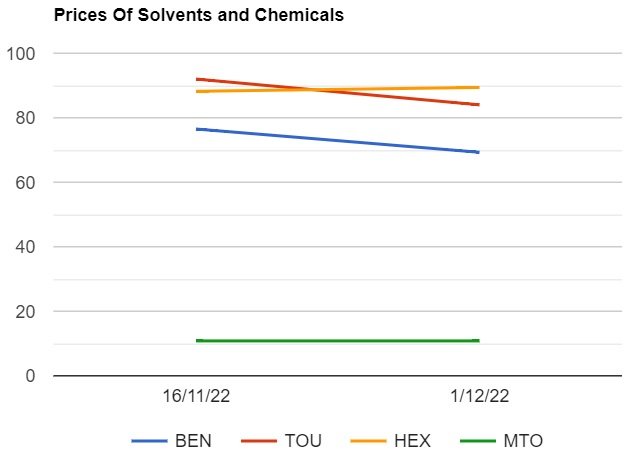 Solvents prices increased in India as on 1122022