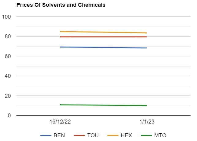 Solvents prices decreased in India as on 112023